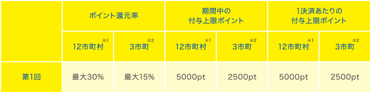 ポイント還元率 12市町村※1 最大30% 3市町※2 最大15% 期間中の付与上限ポイント 12市町村※1 5000pt 3市町※2 2500pt 1決済あたりの付与上限ポイント 12市町村※1 5000pt 3市町※2 2500pt