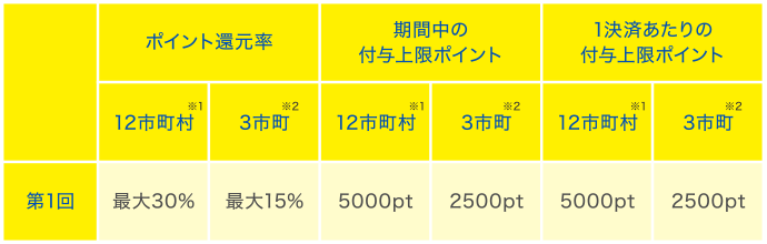 ポイント還元率 12市町村※1 最大30% 3市町※2 最大15% 期間中の付与上限ポイント 12市町村※1 5000pt 3市町※2 2500pt 1決済あたりの付与上限ポイント 12市町村※1 5000pt 3市町※2 2500pt